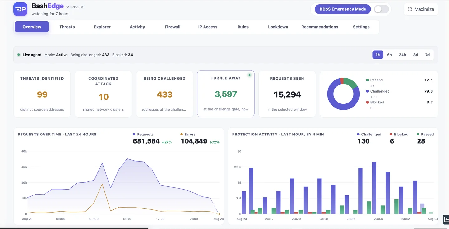 BashEdge dashboard showing application-layer DDoS requests challenged and blocked before reaching hosted Web applications